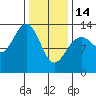Good Island tide chart for Tuesday, February 14, 2023