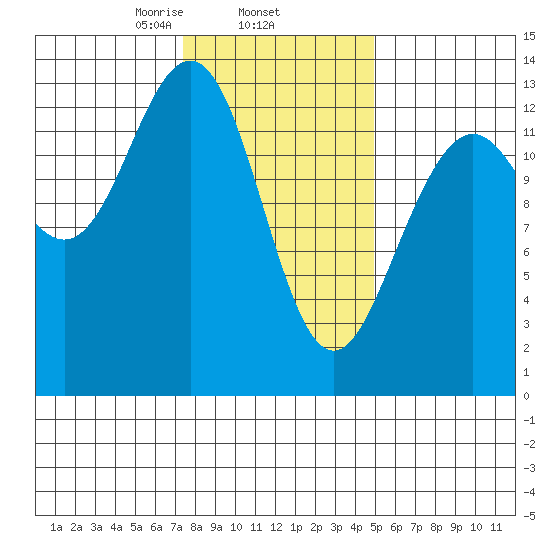 Good Island tide chart for Wednesday, February 15, 2023