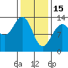 Good Island tide chart for Wednesday, February 15, 2023