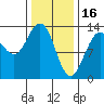 Good Island tide chart for Thursday, February 16, 2023