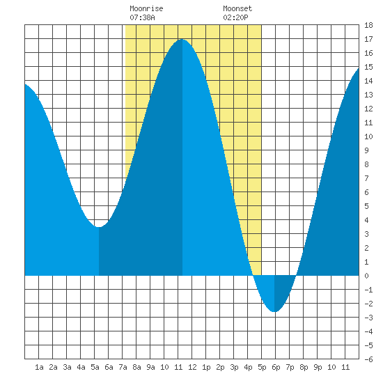 Good Island tide chart for Saturday, February 18, 2023