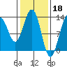 Good Island tide chart for Saturday, February 18, 2023