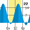 Good Island tide chart for Wednesday, February 22, 2023