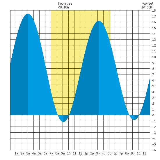 Good Island tide chart for Thursday, February 23, 2023