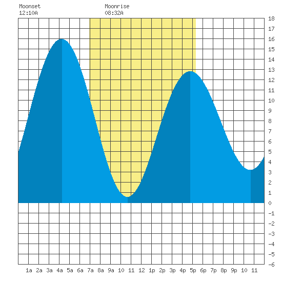 Good Island tide chart for Saturday, February 25, 2023