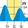 Good Island tide chart for Saturday, February 25, 2023