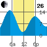 Good Island tide chart for Sunday, February 26, 2023