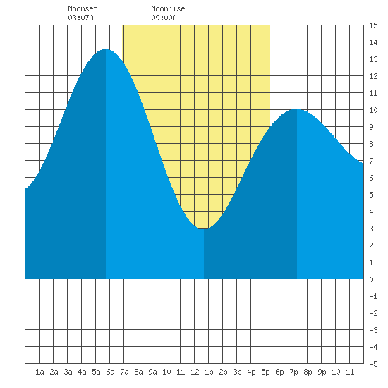 Good Island tide chart for Monday, February 27, 2023