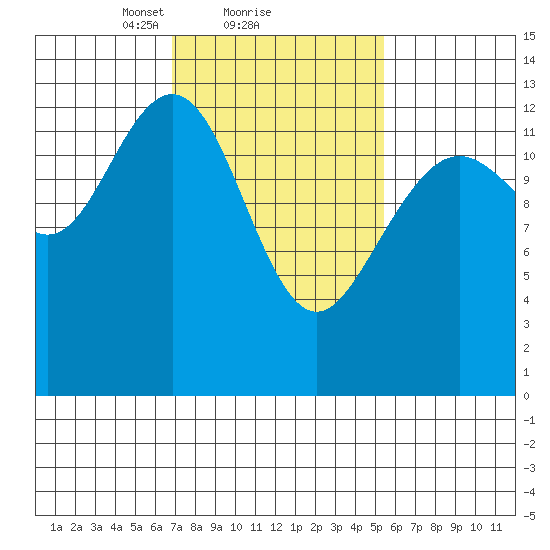 Good Island tide chart for Tuesday, February 28, 2023