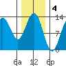 Good Island tide chart for Saturday, February 4, 2023