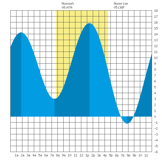 Good Island tide chart for Monday, February 6, 2023
