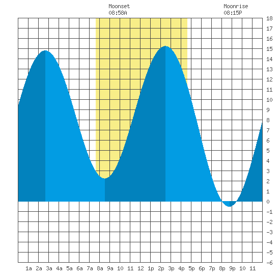 Good Island tide chart for Wednesday, February 8, 2023