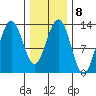 Good Island tide chart for Wednesday, February 8, 2023