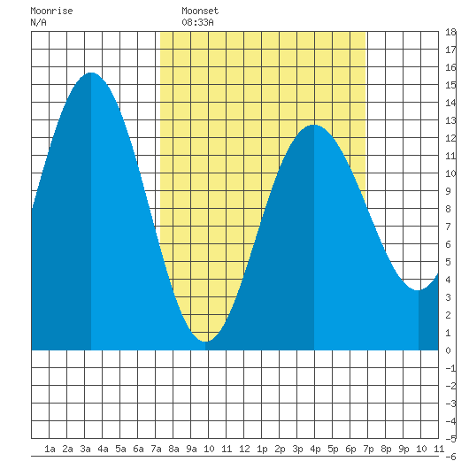 Good Island tide chart for Sunday, March 12, 2023