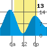 Good Island tide chart for Monday, March 13, 2023