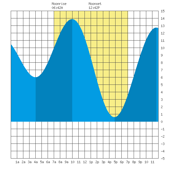 Good Island tide chart for Friday, March 17, 2023