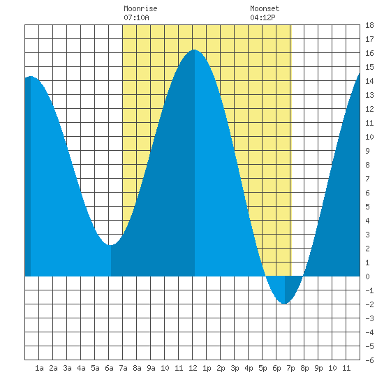 Good Island tide chart for Sunday, March 19, 2023