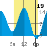 Good Island tide chart for Sunday, March 19, 2023