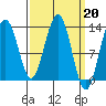 Good Island tide chart for Monday, March 20, 2023