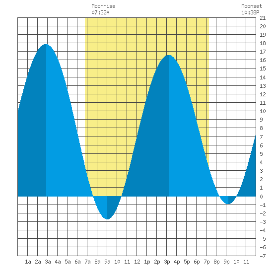 Good Island tide chart for Thursday, March 23, 2023