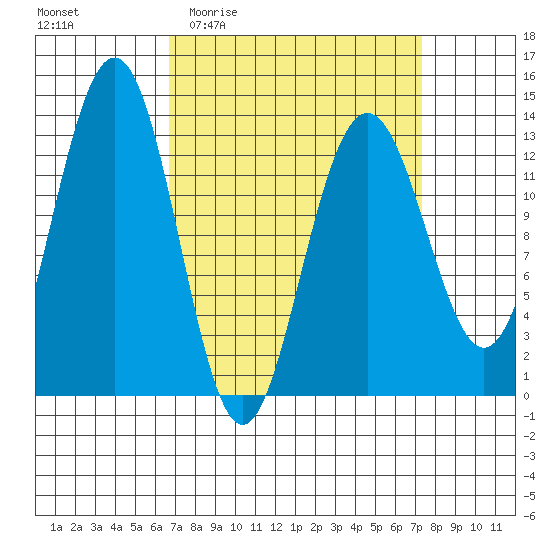 Good Island tide chart for Saturday, March 25, 2023