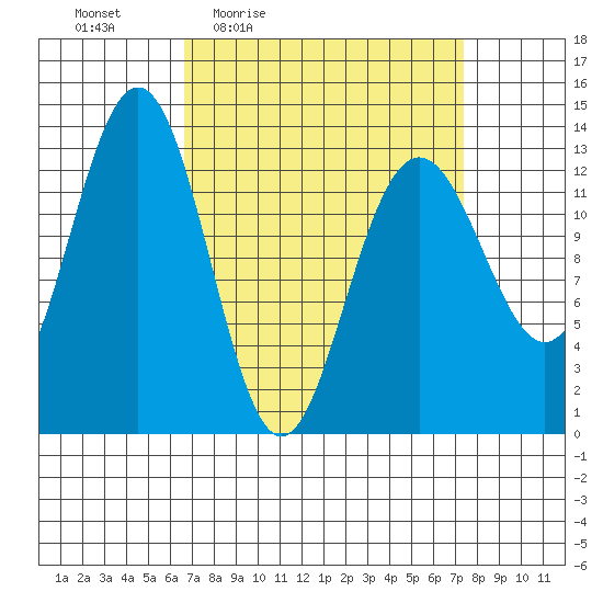Good Island tide chart for Sunday, March 26, 2023