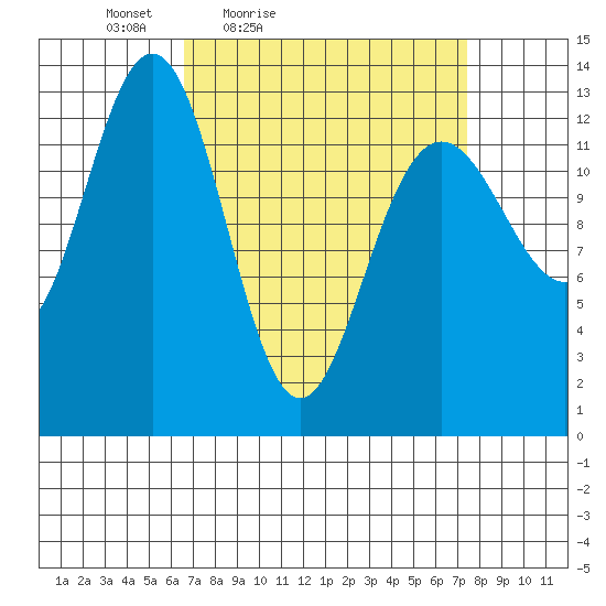 Good Island tide chart for Monday, March 27, 2023
