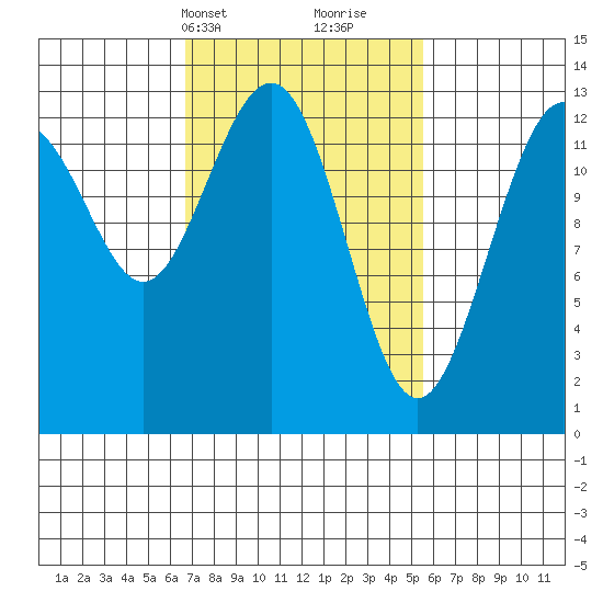 Good Island tide chart for Friday, March 3, 2023