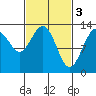 Good Island tide chart for Friday, March 3, 2023