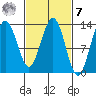 Good Island tide chart for Tuesday, March 7, 2023