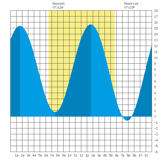 Good Island tide chart for Wednesday, March 8, 2023