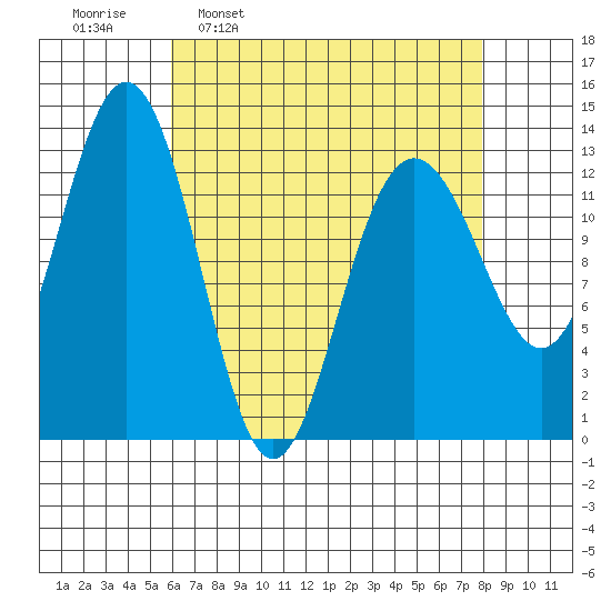 Good Island tide chart for Monday, April 10, 2023