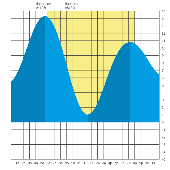Good Island tide chart for Wednesday, April 12, 2023
