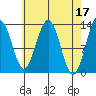 Good Island tide chart for Monday, April 17, 2023
