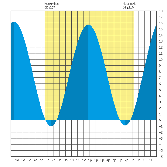 Good Island tide chart for Tuesday, April 18, 2023