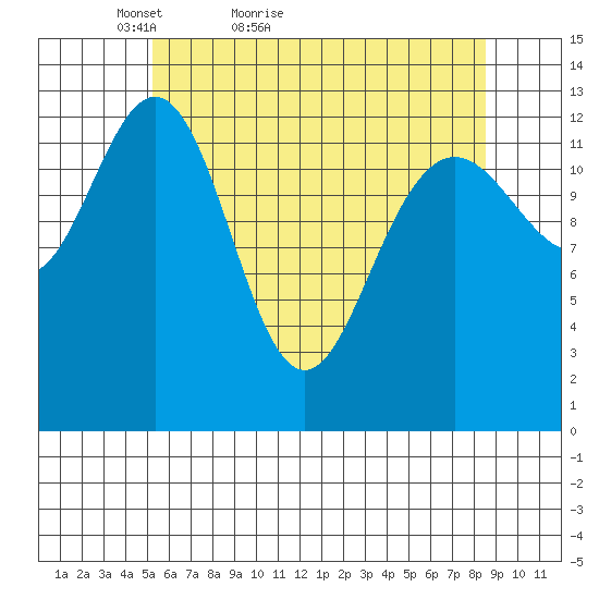 Good Island tide chart for Wednesday, April 26, 2023