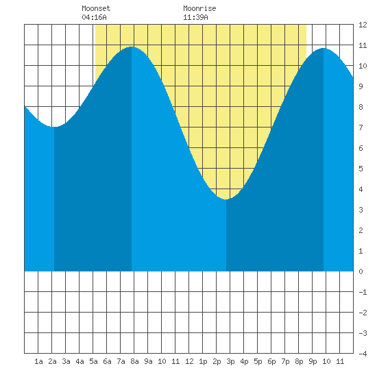 Good Island tide chart for Friday, April 28, 2023