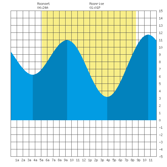 Good Island tide chart for Saturday, April 29, 2023