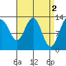 Good Island tide chart for Sunday, April 2, 2023