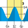 Good Island tide chart for Monday, April 3, 2023