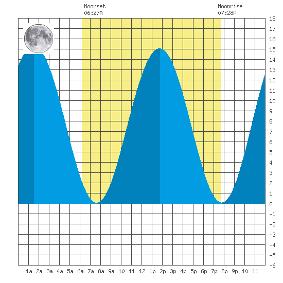 Good Island tide chart for Wednesday, April 5, 2023