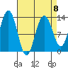 Good Island tide chart for Saturday, April 8, 2023