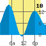 Good Island tide chart for Wednesday, May 10, 2023