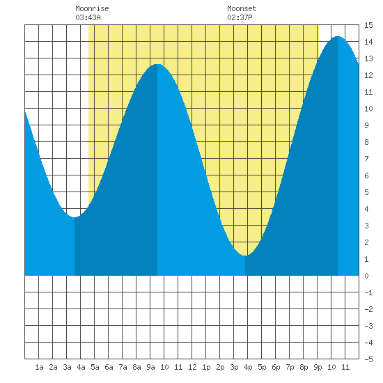 Good Island tide chart for Sunday, May 14, 2023