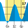 Good Island tide chart for Wednesday, May 17, 2023