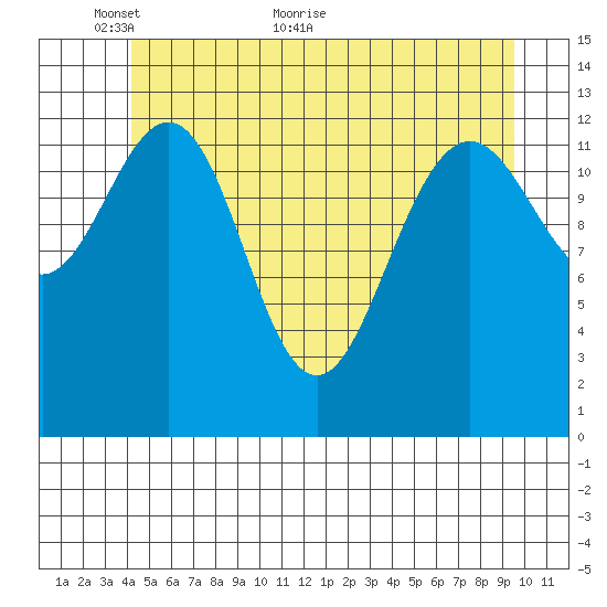 Good Island tide chart for Friday, May 26, 2023