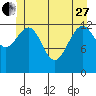 Good Island tide chart for Saturday, May 27, 2023
