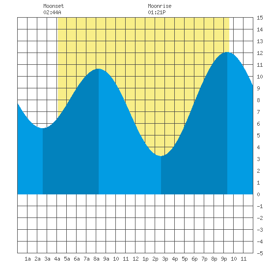 Good Island tide chart for Sunday, May 28, 2023