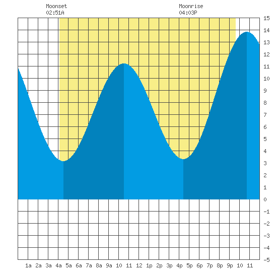 Good Island tide chart for Tuesday, May 30, 2023