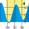 Good Island tide chart for Thursday, May 4, 2023